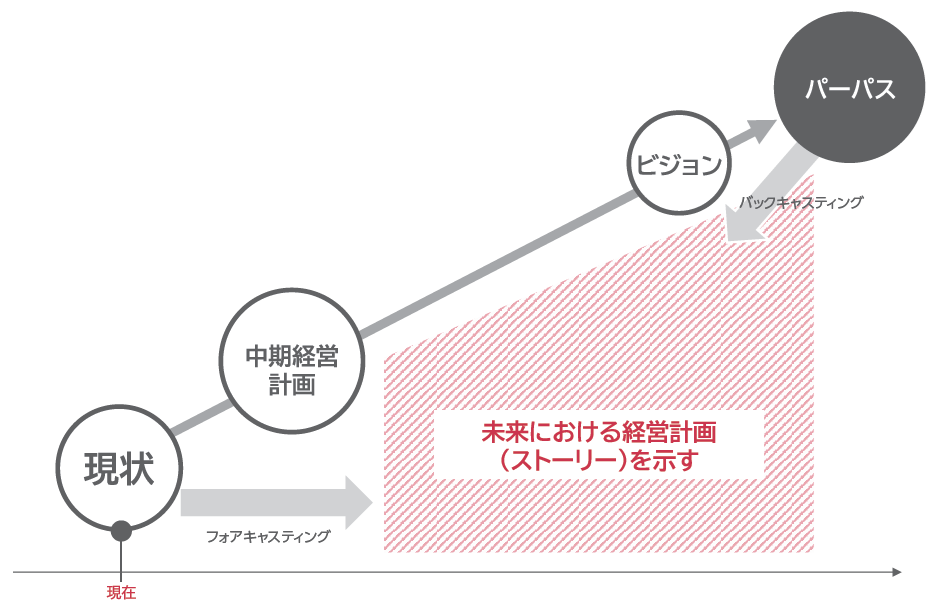 【図2】経営計画におけるフォアキャスティングとバックキャスティングの重なり合い