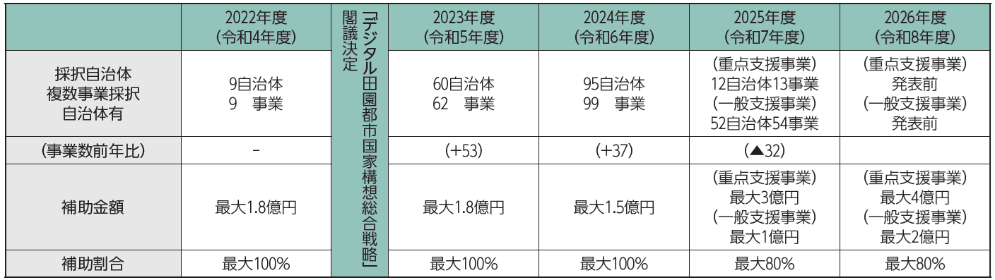 【表1】国土交通省　地域公共交通確保維持改善事業費補助金の採択状況