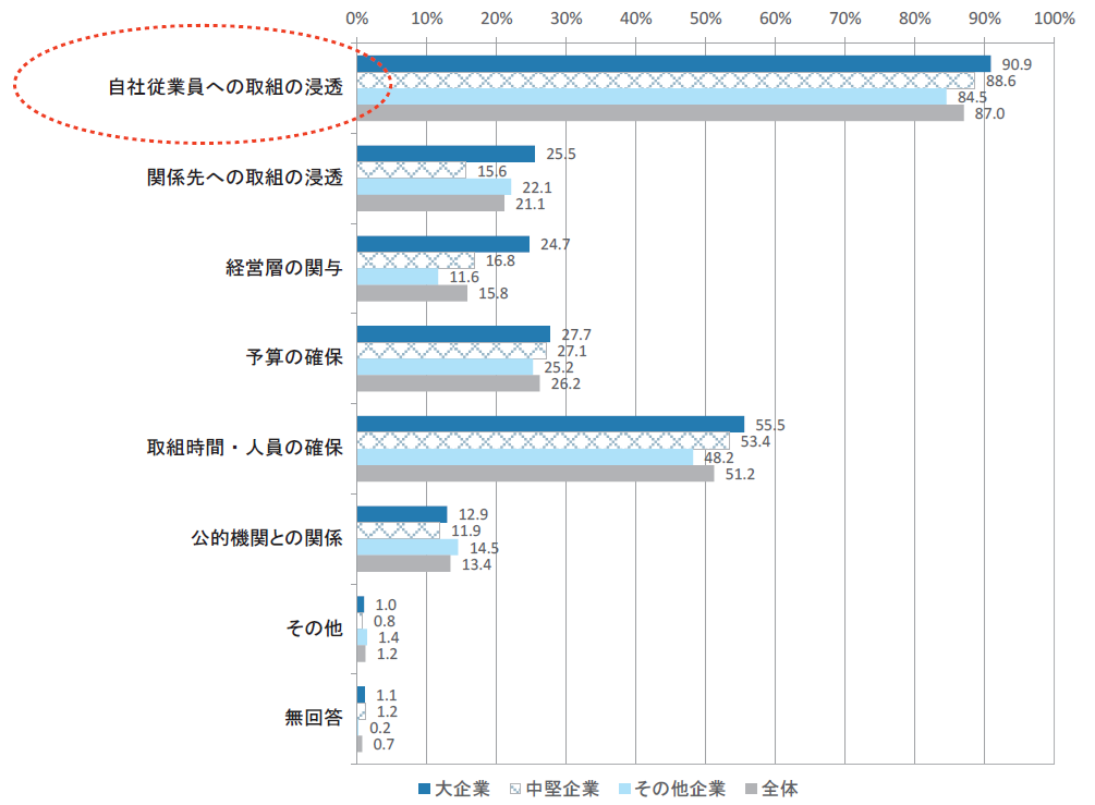 【図1】リスクへの対応を実施していく上での課題についての回答結果（％）