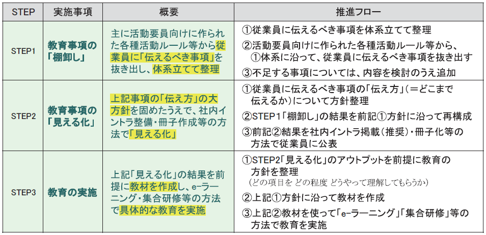 【図2】従業員教育推進3STEP