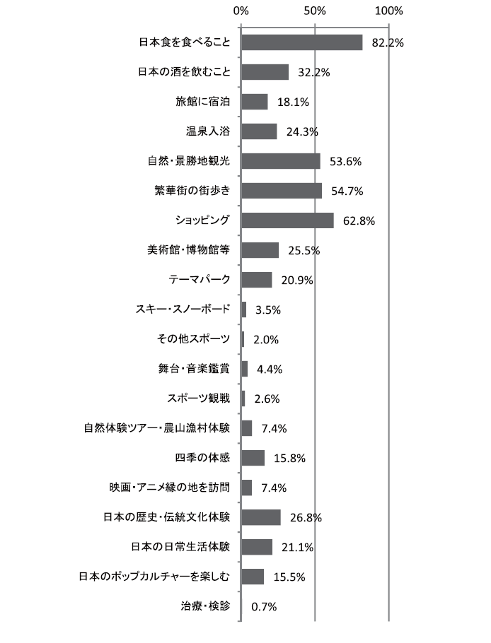 【図1】訪日外国人が訪日前に期待していたこと