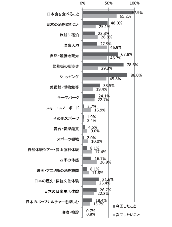 【図2】訪日外国人が今回したことと次回したいこと