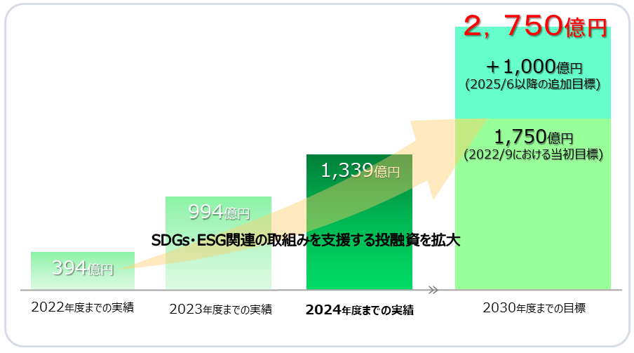 浜松いわた信金のサステナブルファイナンス実績と目標