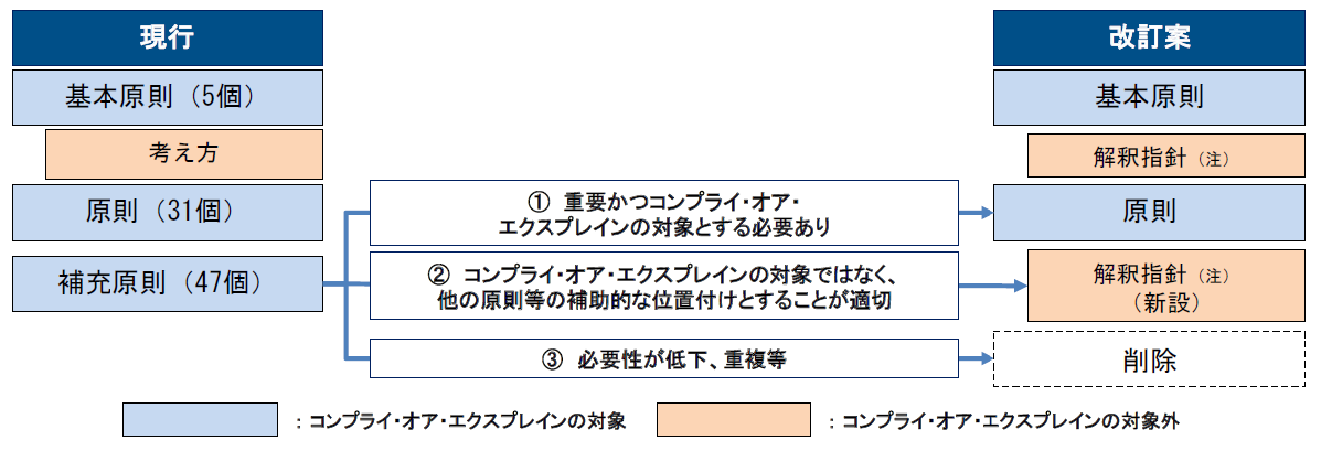 「原則」の再整理イメージ