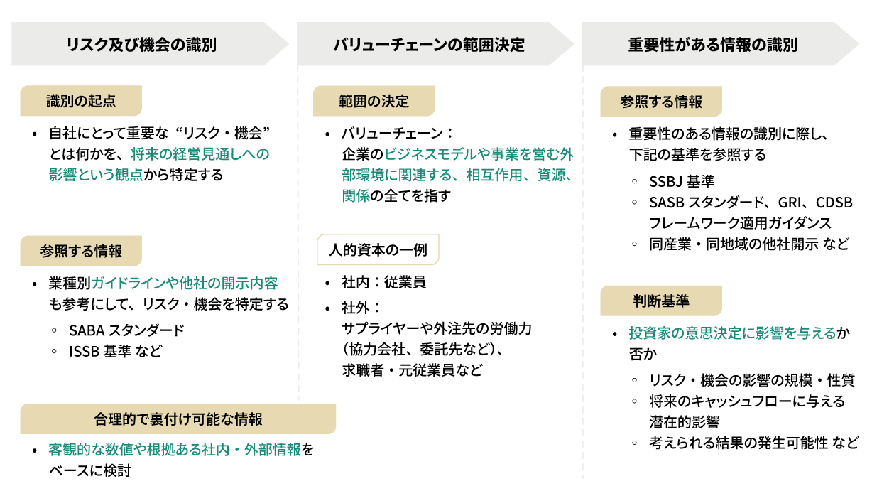 SSBJ基準が示す、リスク及び機会の分析手順