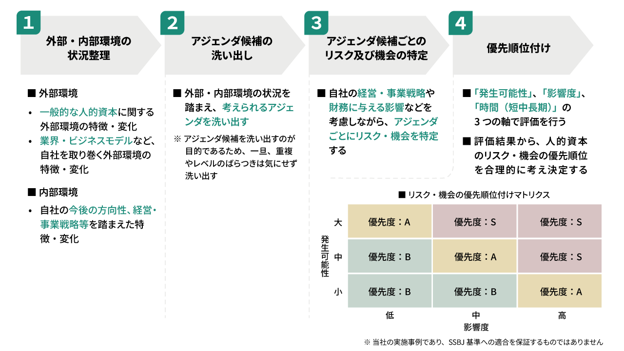 当社が考える「リスクと機会」の分析ステップの一例