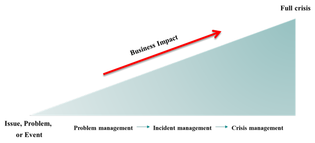 図 インシデントおよび危機の進展（ISO22361）