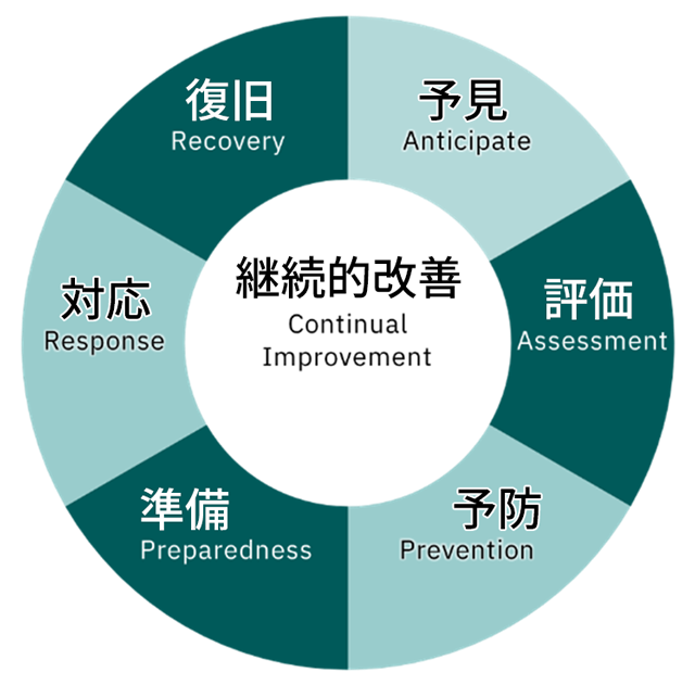 図 ISO22361における危機管理の7ステップ