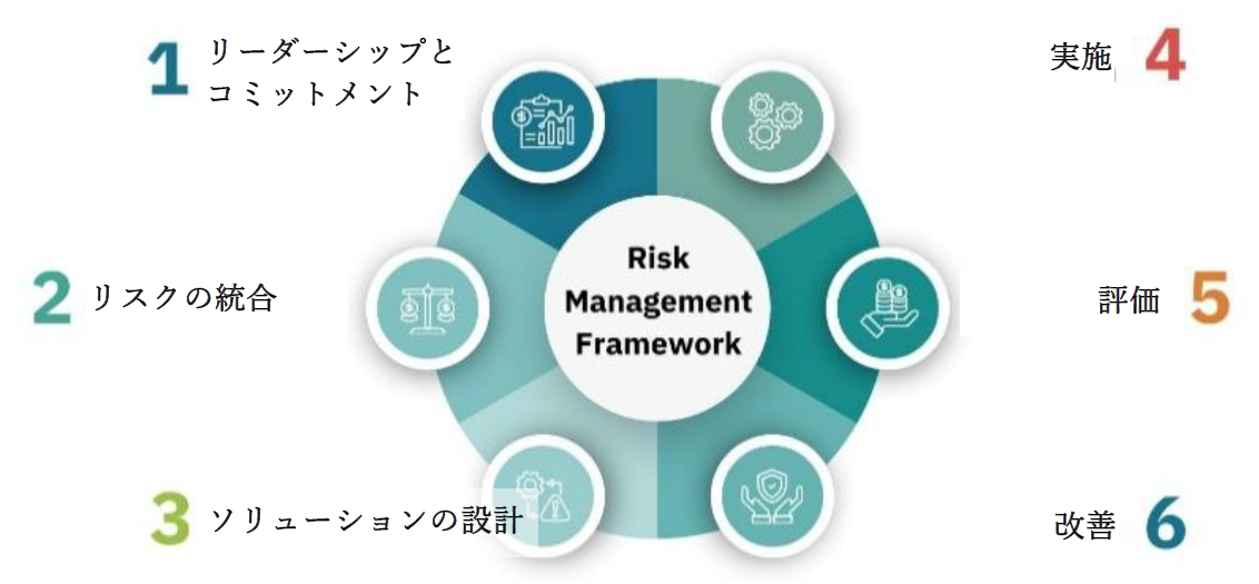 図　リスクマネジメントのフレームワーク