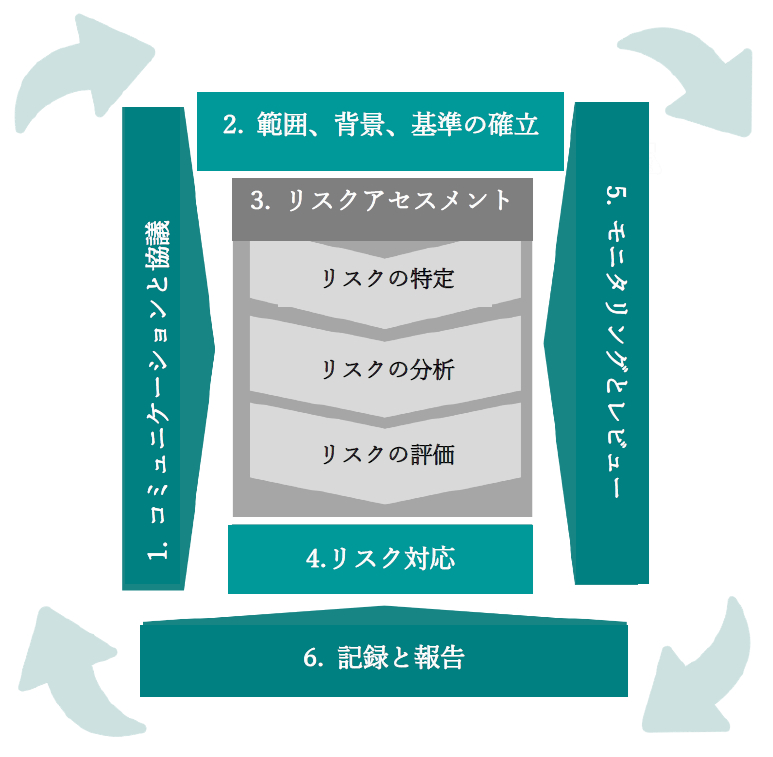 図　リスクマネジメントのプロセス