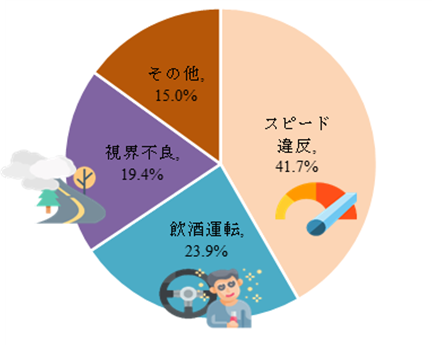 図：ソンクラーン期間中の主な事故原因（タイ道路交通事故防止・軽減対策指令センター）