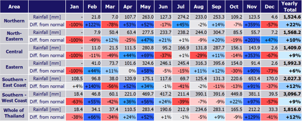 図表1：2025年の月別・年間合計およびエリア別の降雨量（TMD公表データ　＊1）を基に当社にて作成）