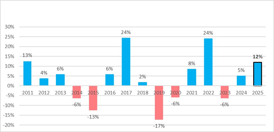 図表4：2011-2025年の年降雨量の平年値(1991-2020年)との差異（TMD公表データを基に当社にて作成）