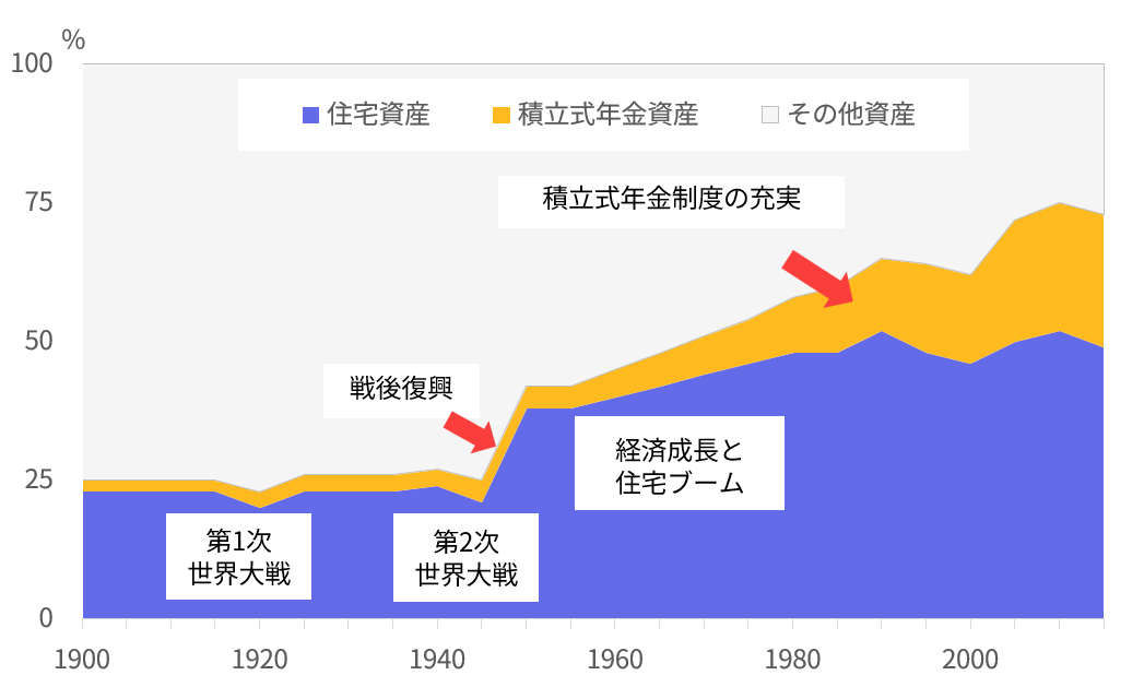 図表1：各民間資産が占める割合推移のイメージ（西欧、米国の6か国）