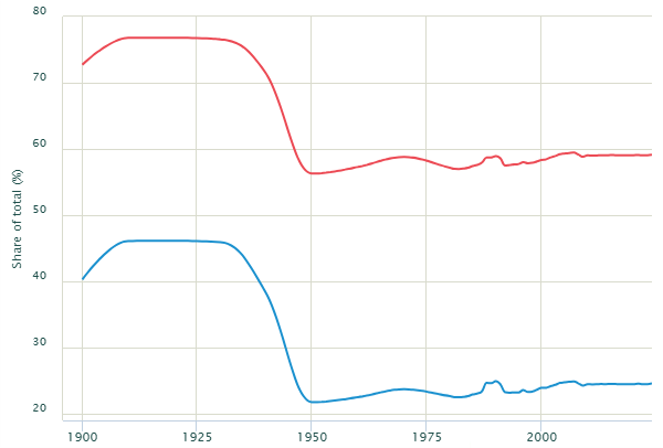 【図表2】日本における資産保有の上位１0％、1%のシェア推移（1900年-）