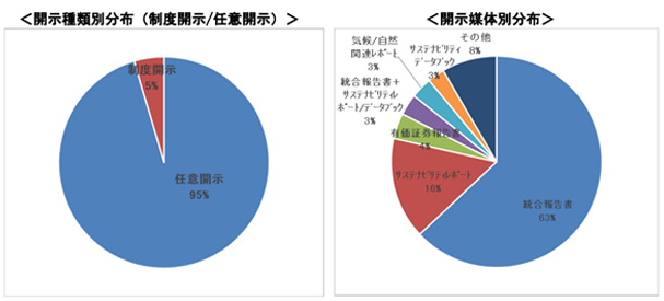 高評価の「開示種類別」「開示媒体別」の割合
