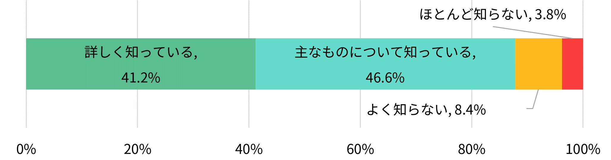【図表1】あなたの現在の電動キックボードに関する交通ルールの理解度についてお知らせください(n=500)