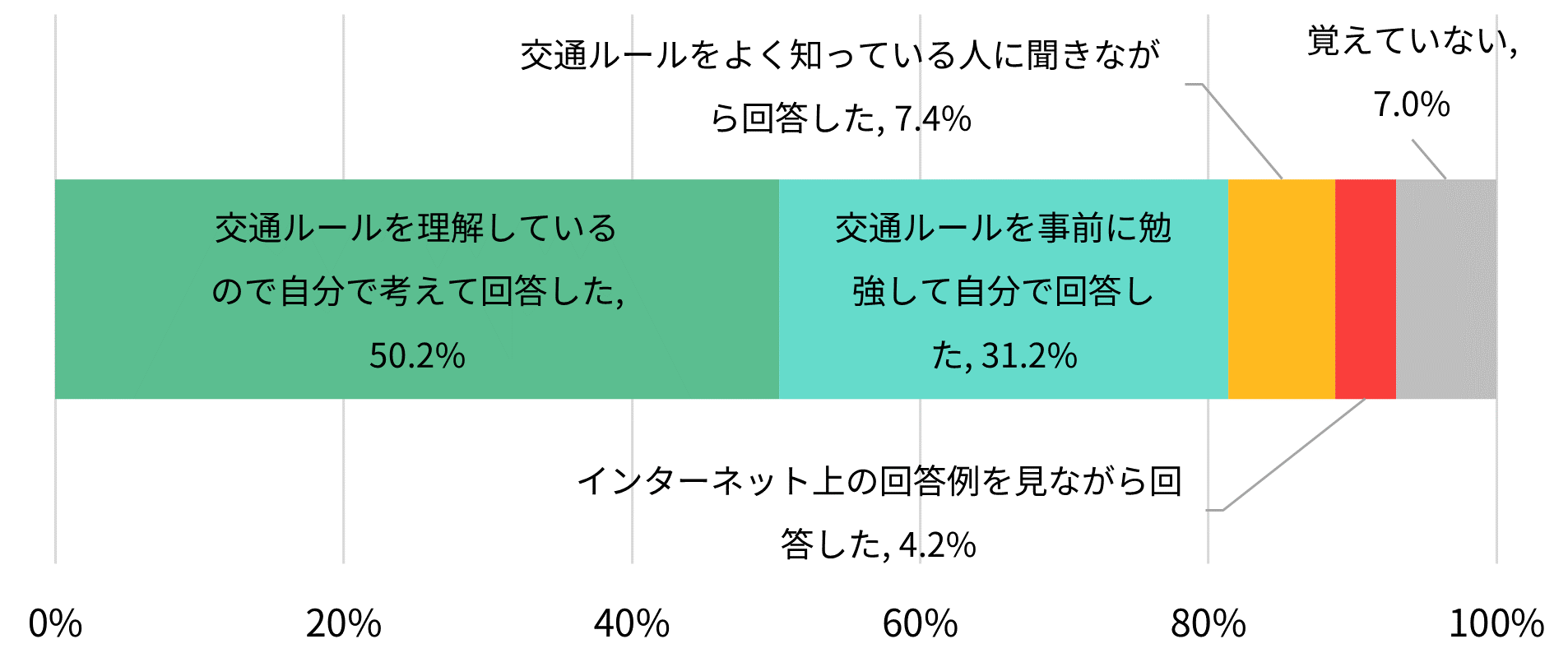 【図表3】シェアリングサービス登録時のテスト(道路交通法テスト)はどのようにして回答しましたか(n=500)