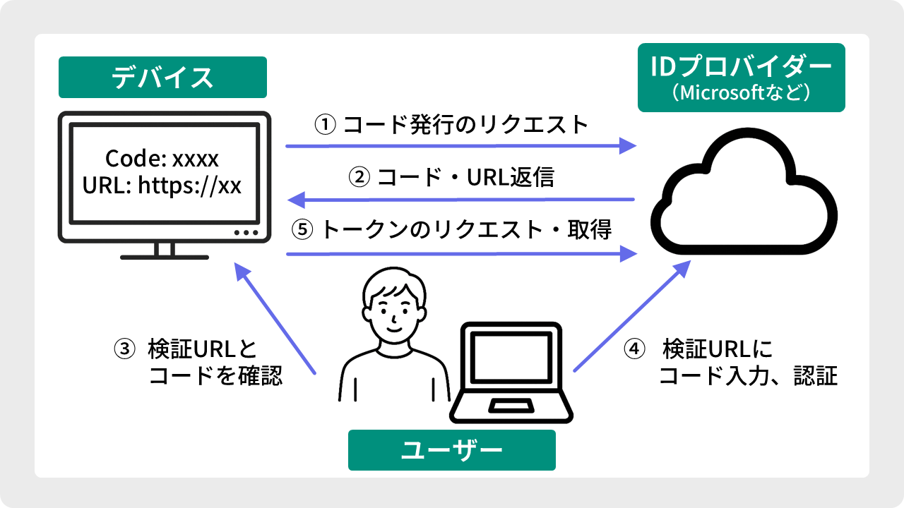 図1 デバイスフローの例