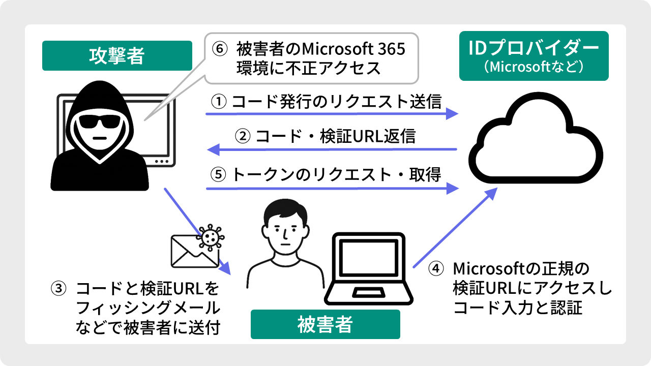 図2 デバイスコードフィッシングの例