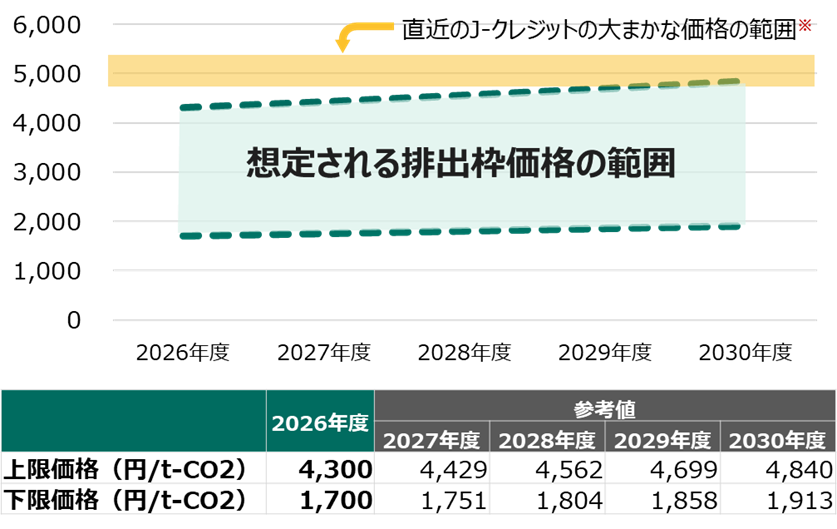 GX-ETSにおける排出枠の上下限価格（案）の推移と直近のJ-クレジット価格