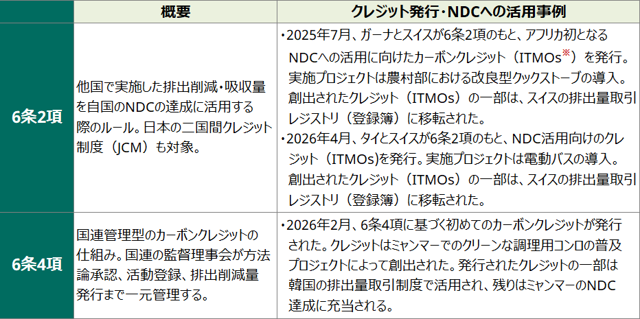 パリ協定6条2項・4項に沿ったクレジットの発行・NDCへの活用事例