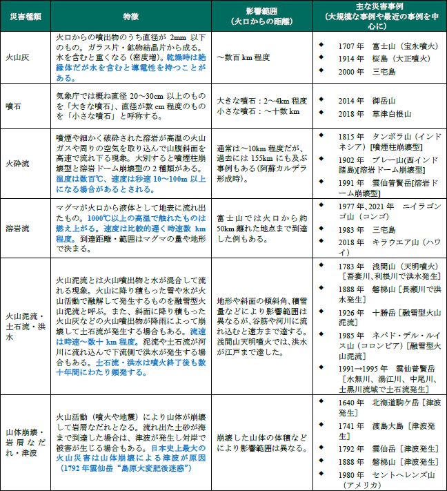 表1. 火山災害の主な種類と概要