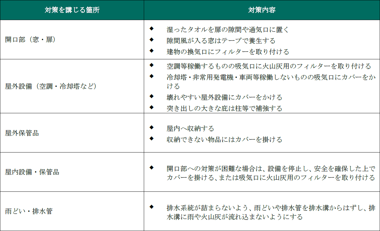 表2. 降灰への対策例