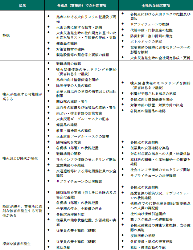 表3. 富士山噴火によって降灰が予想される事業所を想定したタイムラインの例