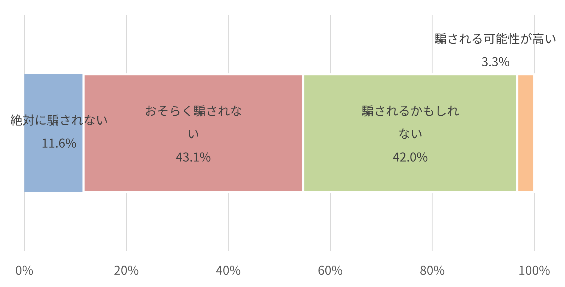 【図1】あなたご自身は、詐欺には騙されないと思っていますか(ひとつだけ)(n=1,000)