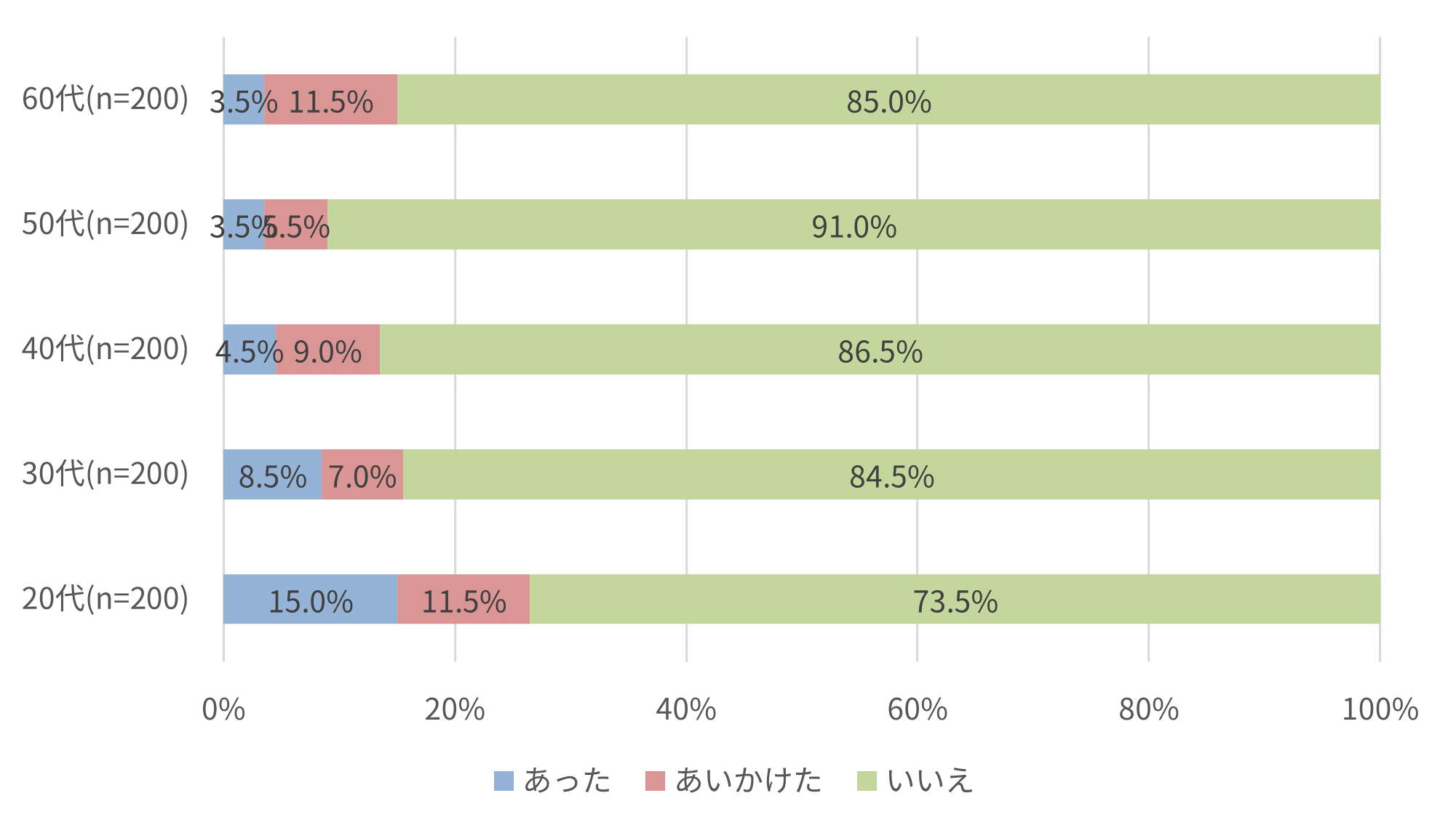 【図11】あなたは今まで、フィッシング詐欺と思われるSMS(ショートメッセージ)の被害にあったことがありますか。(年代別、ひとつだけ)