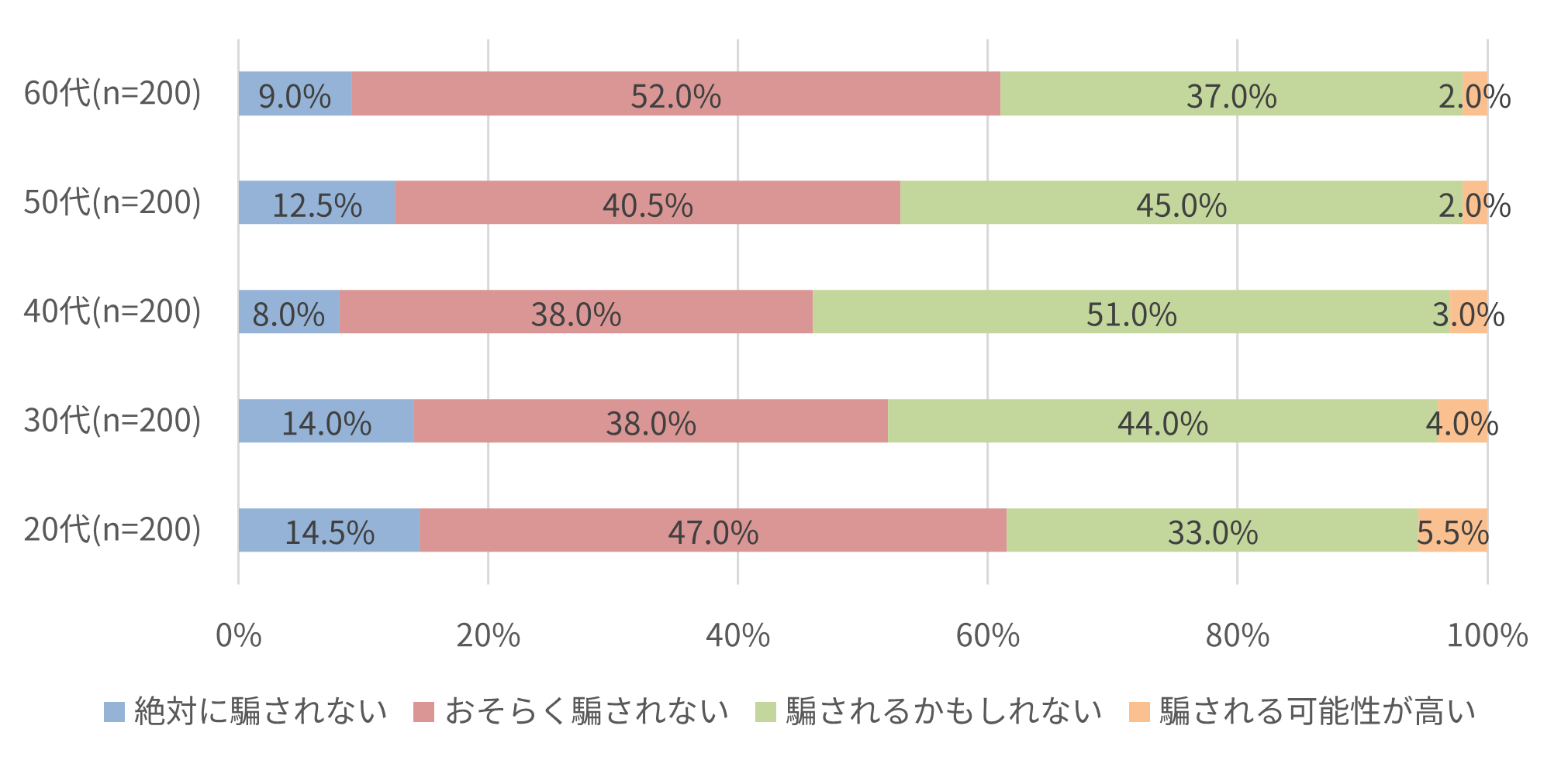 【図12】あなたご自身は、詐欺には騙されないと思っていますか。(年代別、ひとつだけ)