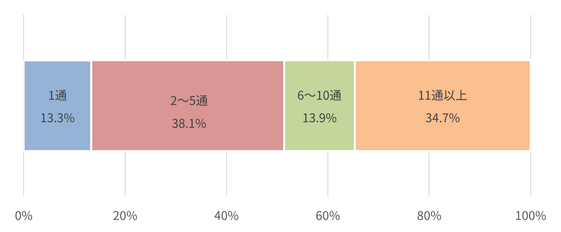 【図3】直近1年間でフィッシング詐欺と思われる連絡を、SMS(ショートメッセージ)で何通程度受信しましたか。(ひとつだけ)(n=452)