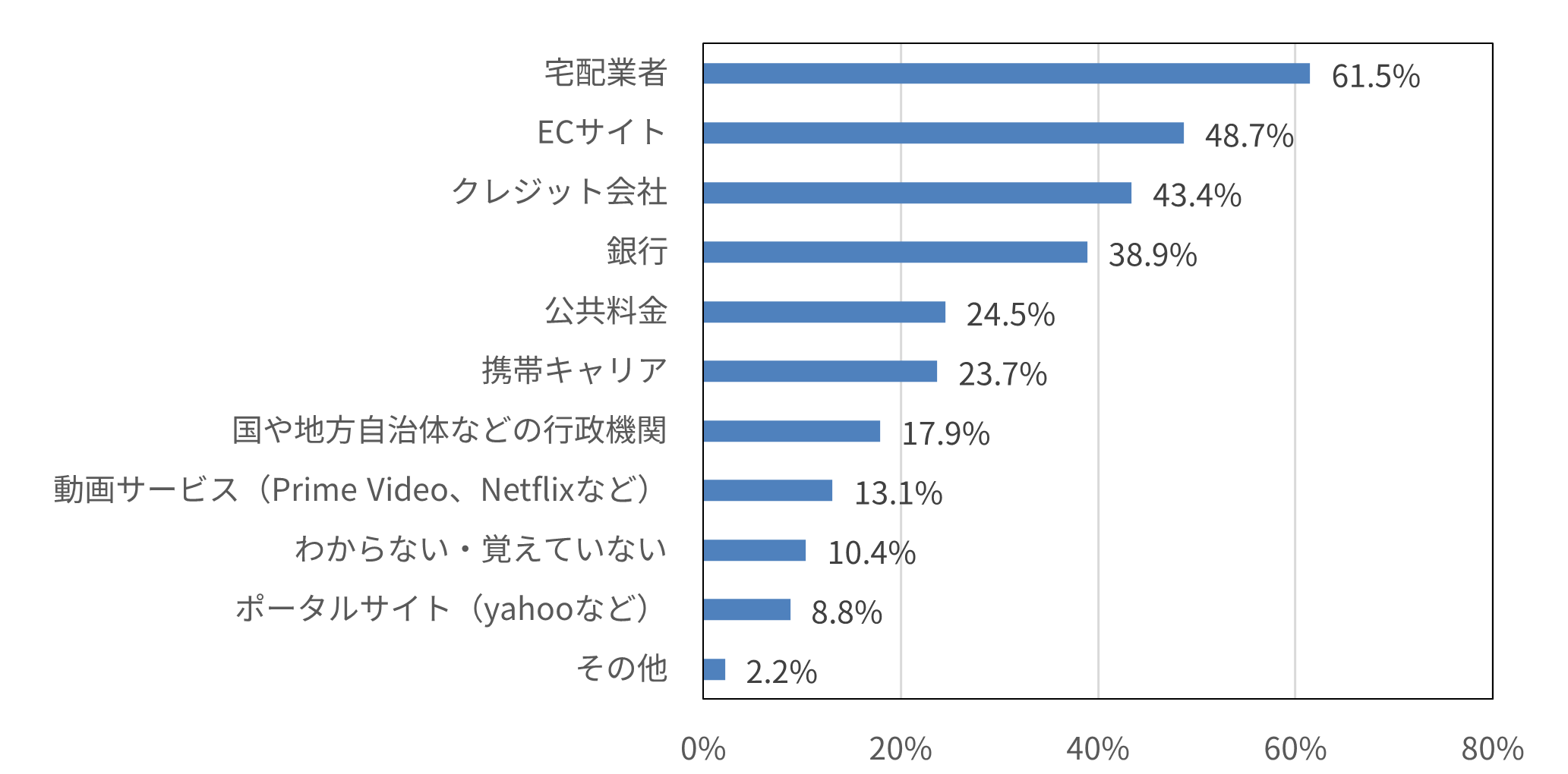 【図4】あなたが受信したSMS(ショートメッセージ)は、何を装ったフィッシング詐欺でしたか。(いくつでも)(n=452)