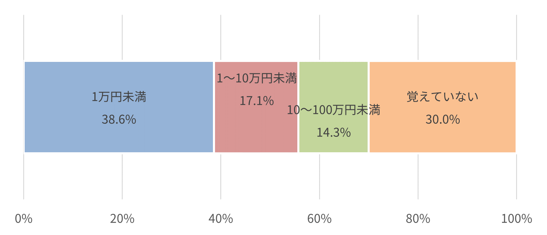 【図6】あなたの、これまでのフィッシング詐欺での合計被害額はいくら程度ですか。(ひとつだけ)(n=70)