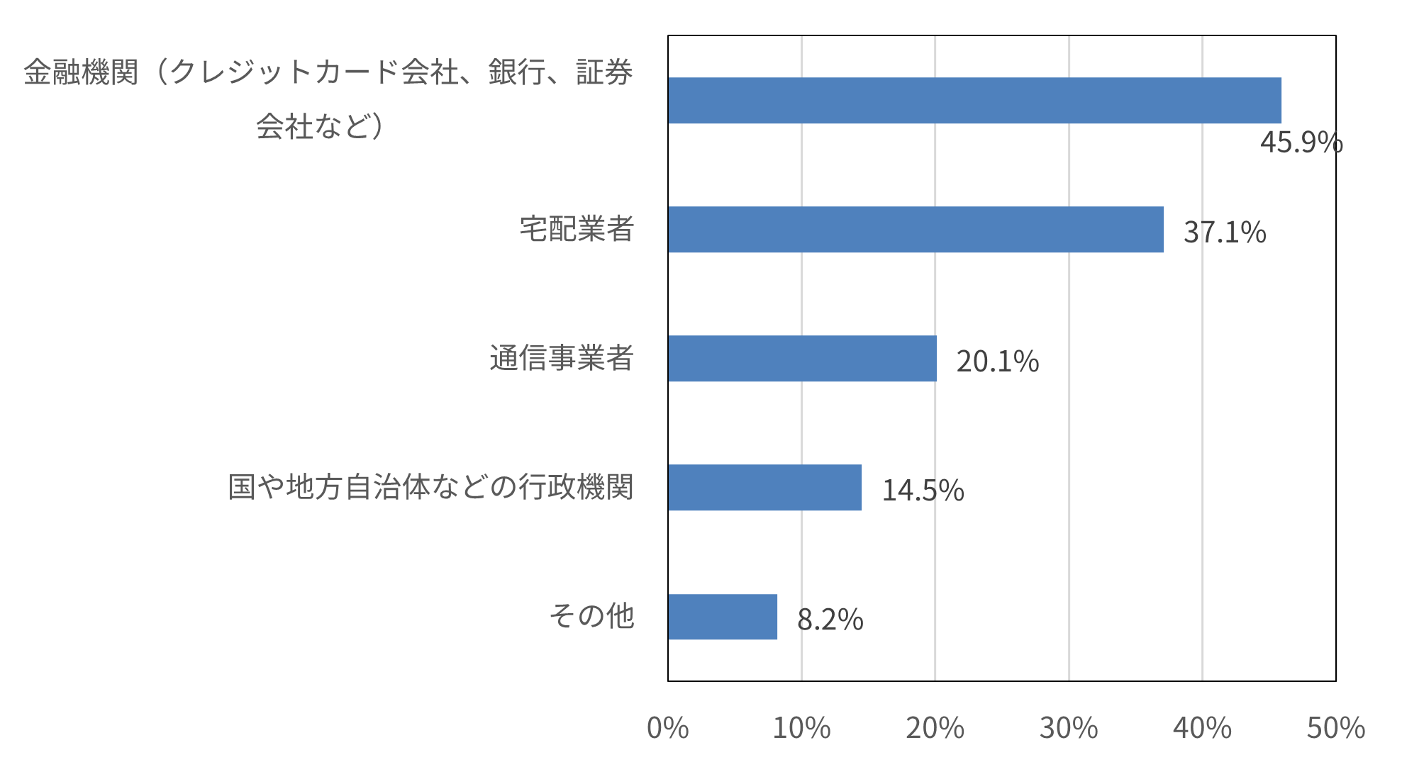 【図7】あなたが被害にあった(あいかけた)フィッシング詐欺は、何を装った手口でしたか。(いくつでも)(n=159)