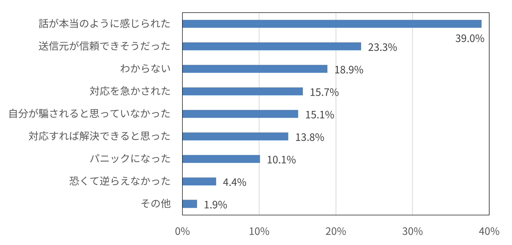 【図8】あなたがフィッシング詐欺の被害にあった(あいかけた)理由は何だと思いますか。(いくつでも)(n=159)