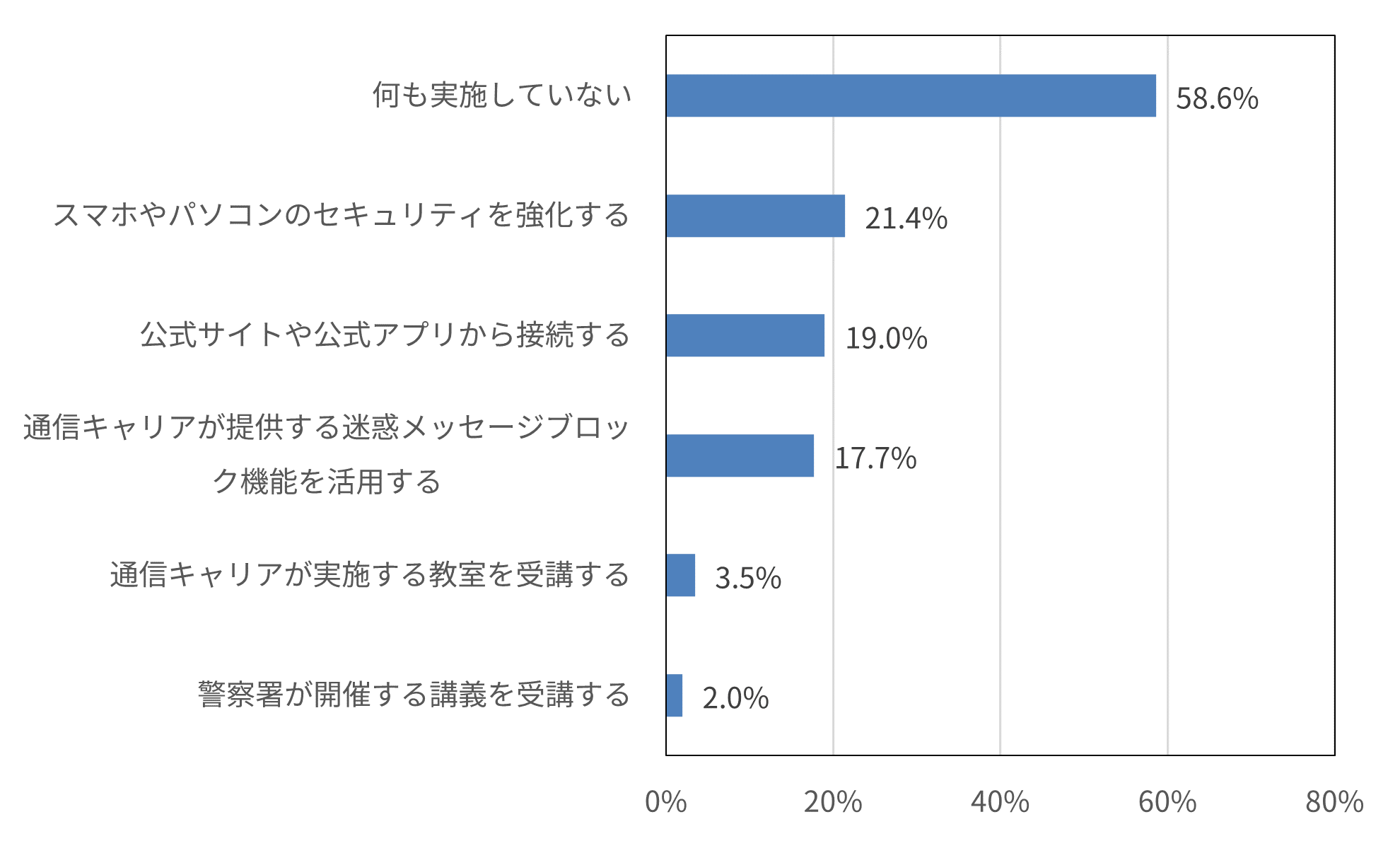 【図9】この1年間で、怪しいフィッシング詐欺に関する対策を何か実施しましたか。(いくつでも)(n=1,000)