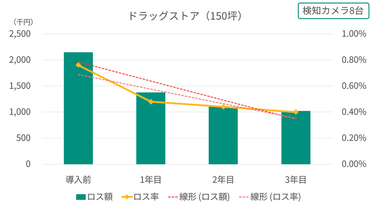 導入効果の例(ドラッグストアのケース)