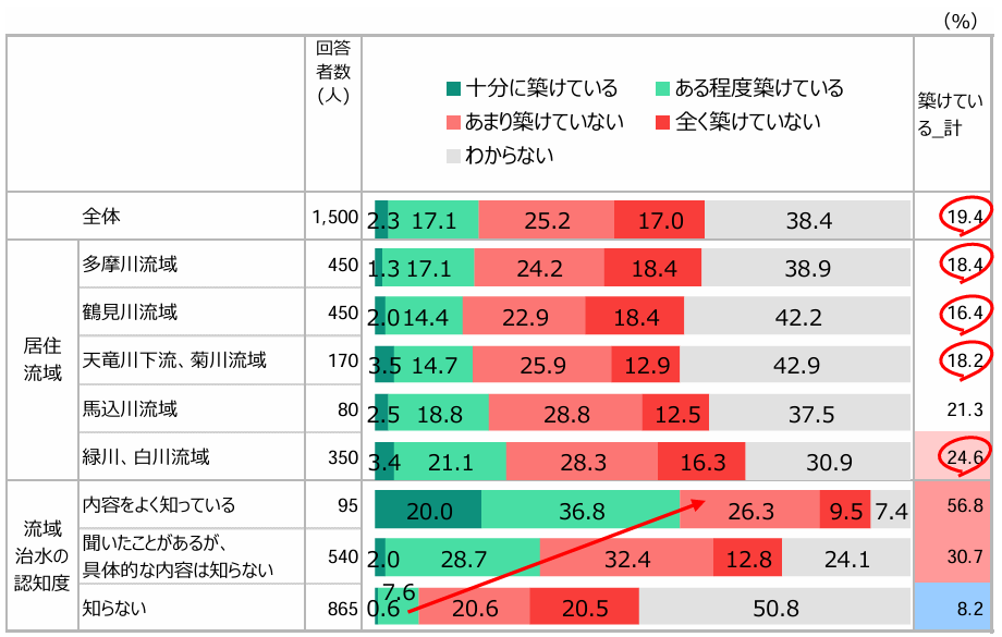 【図表10】「あなたがお住まいの地域において、関係者（自治体・企業・住民・団体など）間での「治水のための協力関係」は、どの程度築けていると感じますか」（n=1,500）