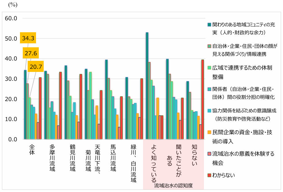 【図表11】「治水のための協力関係を築くためには、どのようなことが必要だと思いますか（複数選択）」（n=633）