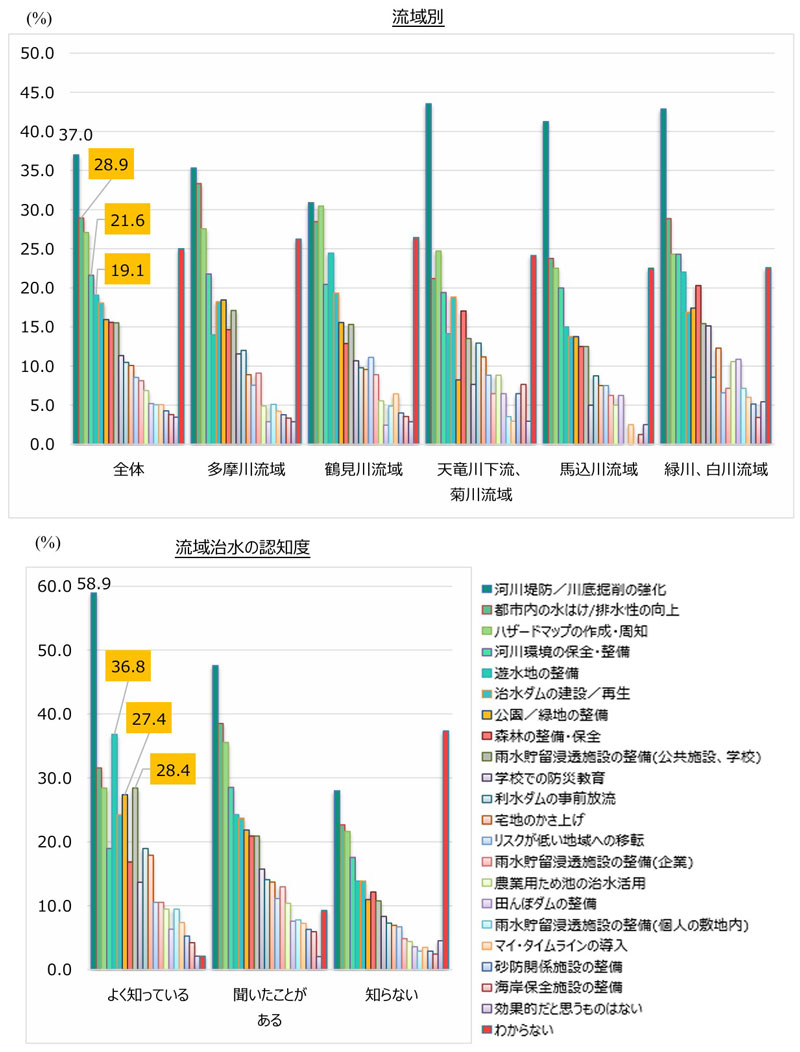 【図表12】「「流域治水」に関する対策として、効果的だと思うものをお選びください（複数選択）」（n=1,500）