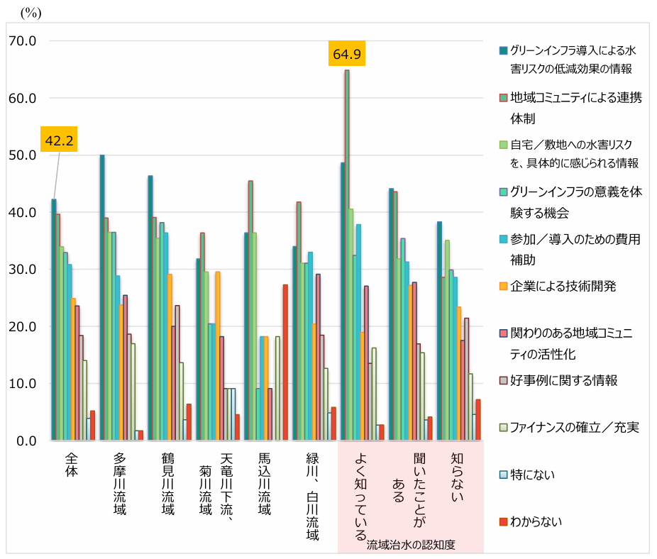 【図表13】「「グリーンインフラ」に関する対策が普及するためには、どのようなことが必要だと思いますか（複数選択）」（n=386）