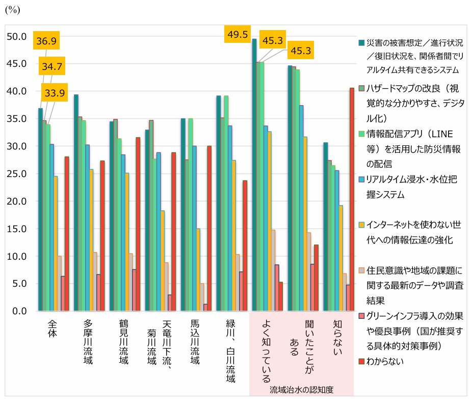 【図表14】「水災害に関する情報は、今後どんなものが必要と思いますか（複数選択）」（n=1,500）