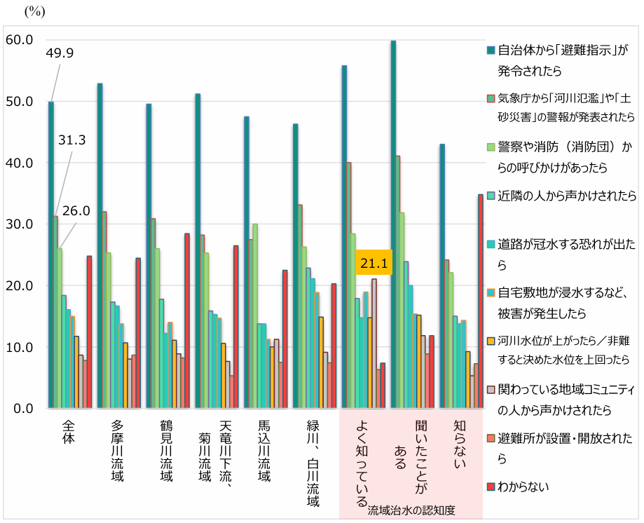 【図表15】「災害時に「避難行動」を開始する、または「避難が必要だと判断する」きっかけは何ですか（複数選択）」（n=1,500）