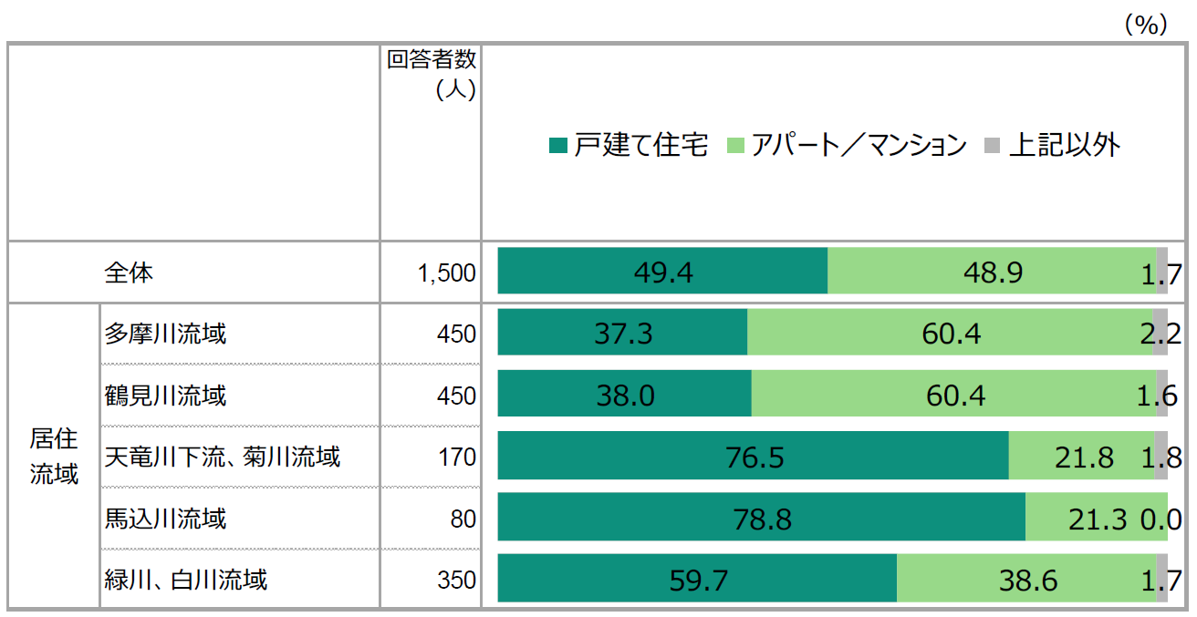 【図表2】住居形態