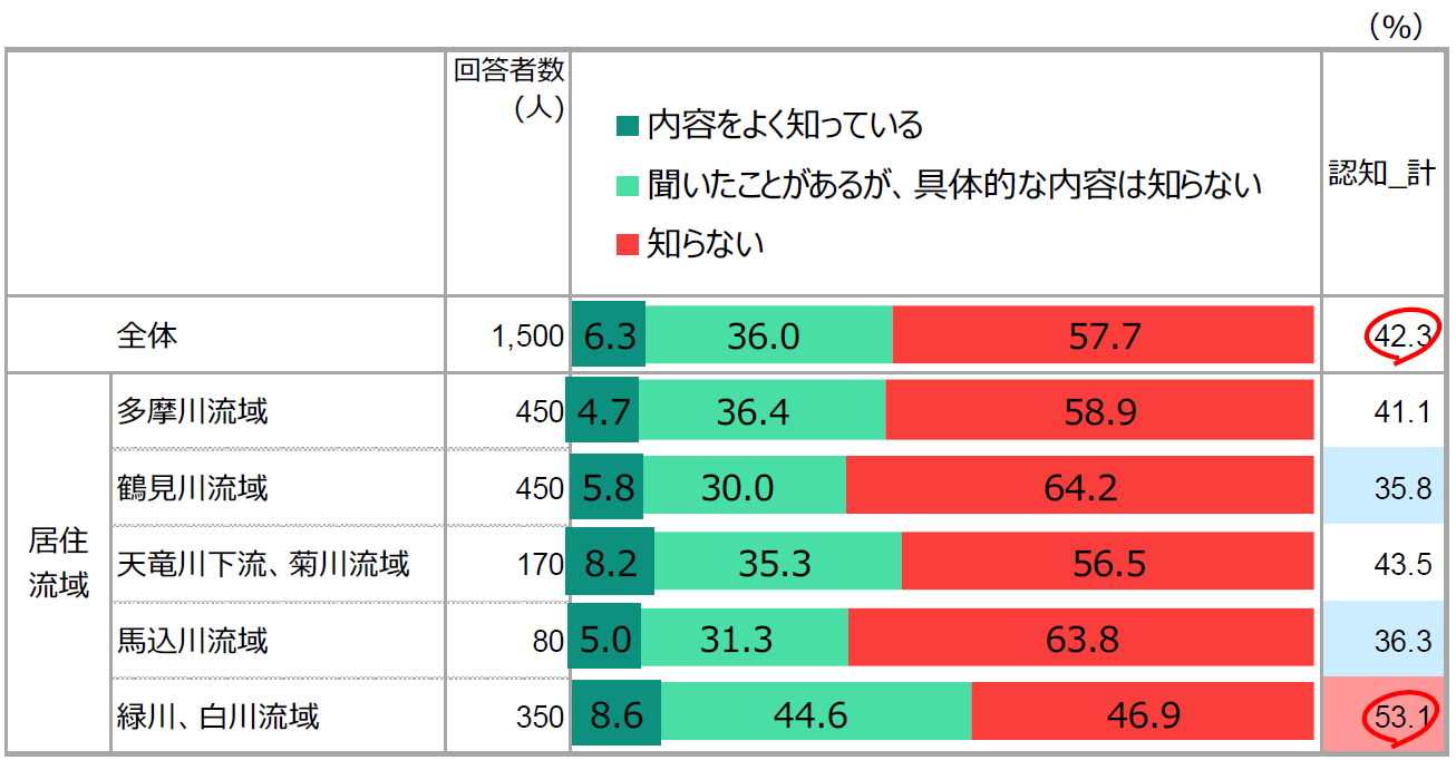 【図表4】「国や自治体が推進している「流域治水」について、あなたはどの程度知っていますか」（n=1,500）