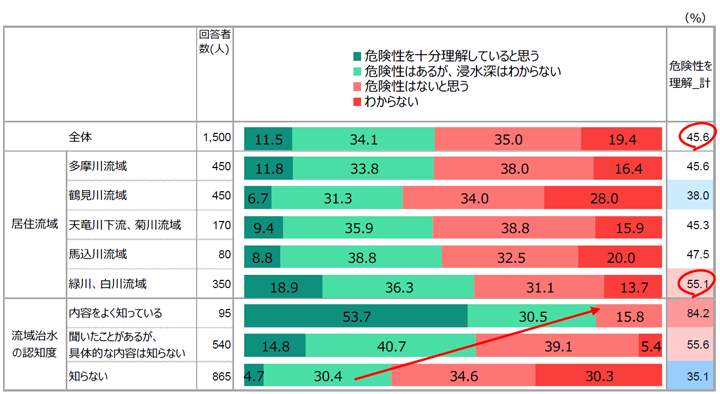 【図表5】「あなたは、お住まいの地域が大規模な水災害の危険性を持つと考えていますか」（n=1.500）