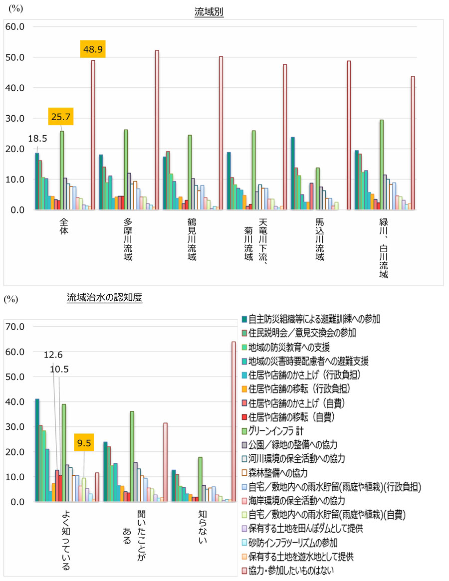 【図表7】「「流域治水」を進めるために、あなた自身が協力・参加したいと思う項目は何ですか（複数選択）」（n=1,500）