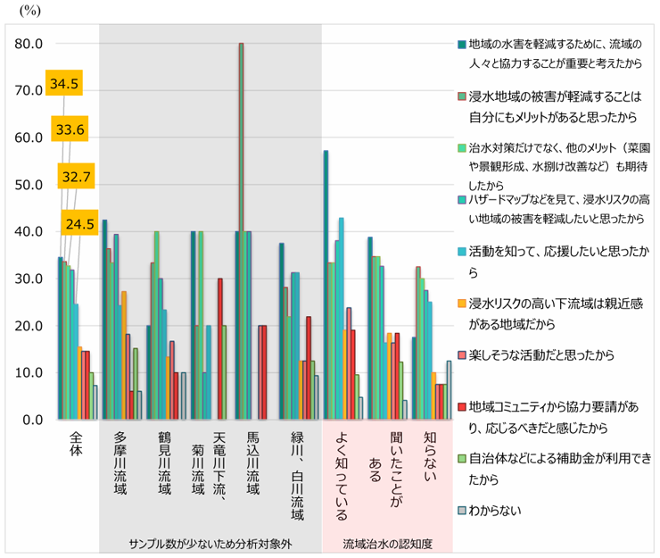 【図表9】「水災害への備えとして、「グリーンインフラ」に取り組んだ動機は何ですか（複数選択）」（n=110）